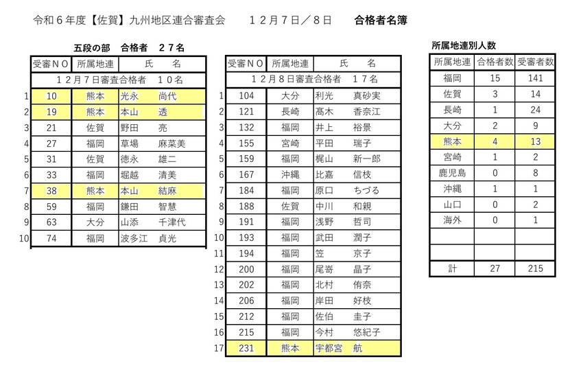 【佐賀】九州地区連合審査会の結...