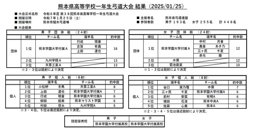 熊本県高等学校一年生弓道大会の...