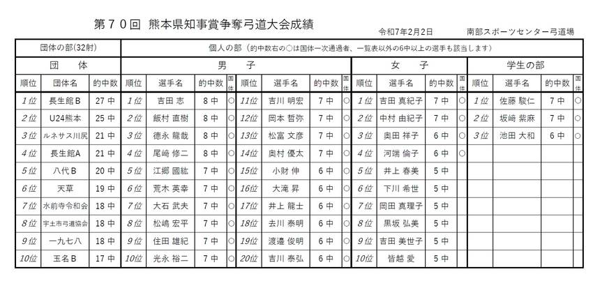 県知事賞争奪弓道大会結果につい...