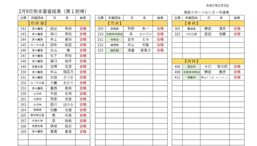 2月熊本審査の結果について