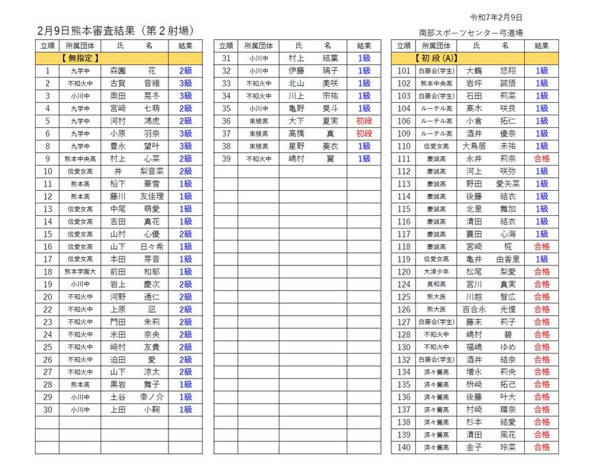 2月熊本審査の結果について