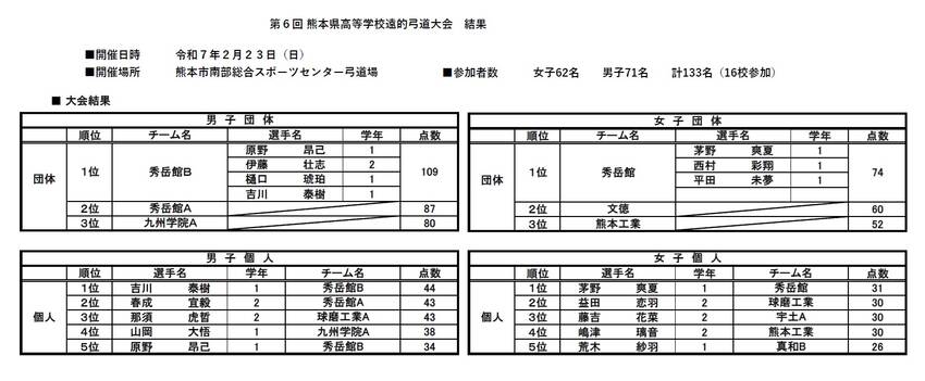 第６回 熊本県高等学校遠的弓道...