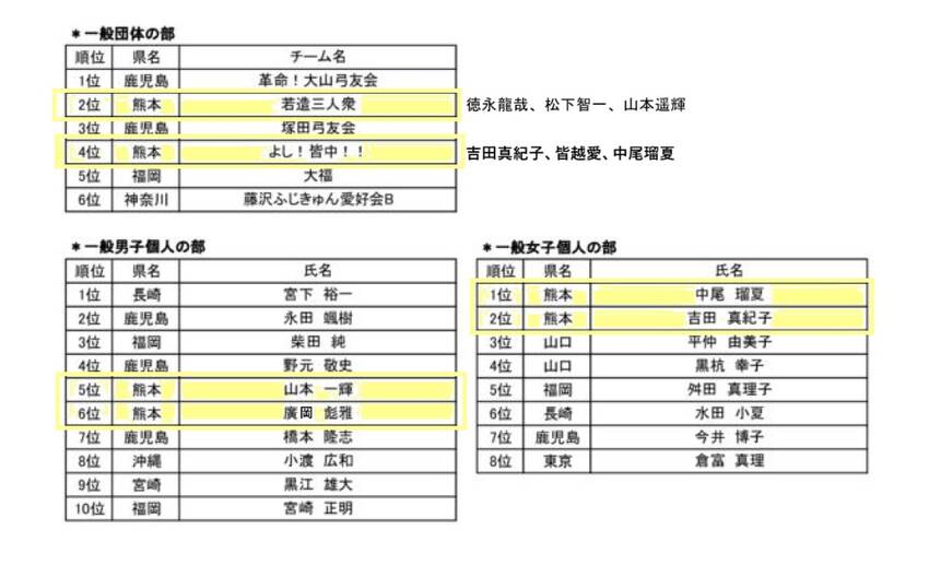 第34回都城弓まつり全国弓道大...