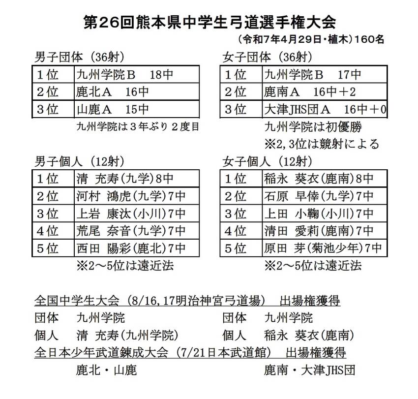 県中学生弓道選手権大会の結果に...
