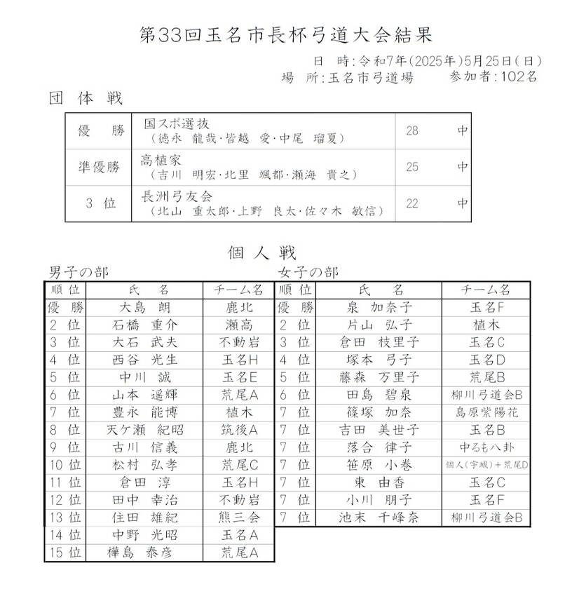 玉名市長杯争奪弓道大会の結果に...
