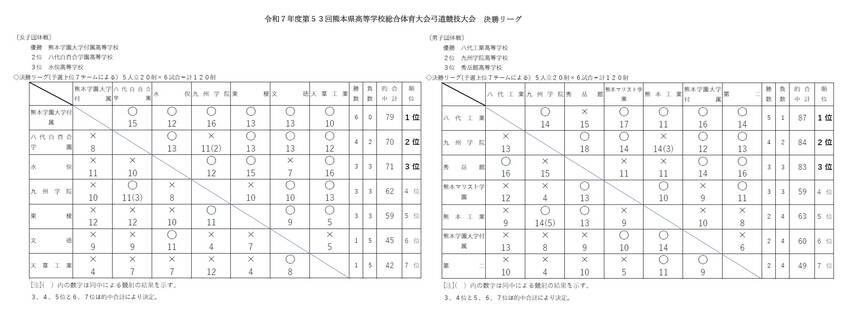 県⾼校総体⼸道競技⼤会団体戦1...