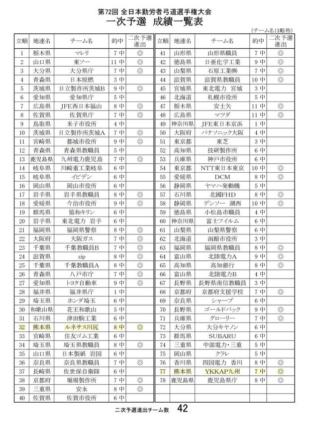 第72回全日本勤労者弓道選手権...