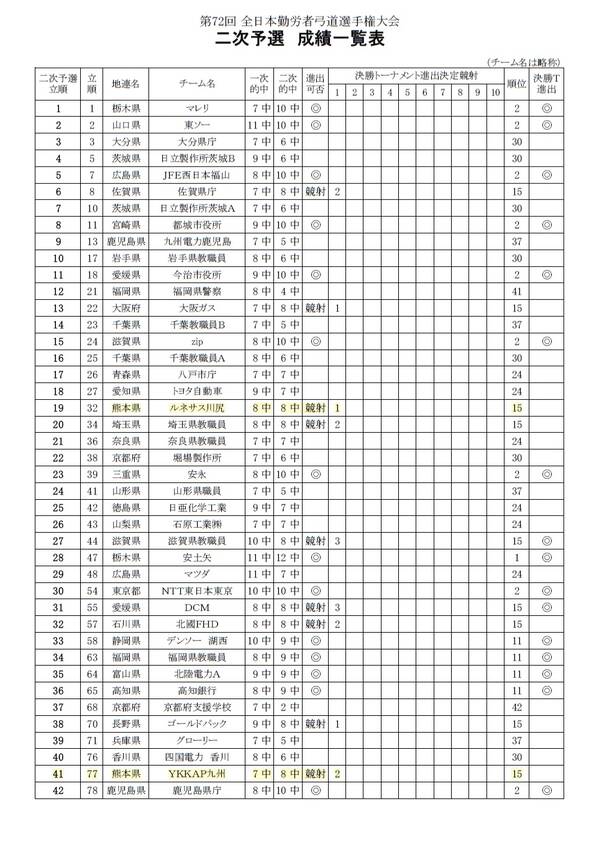 第72回全日本勤労者弓道選手権...