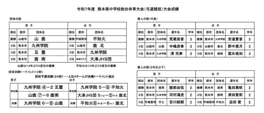 県中学校総合体育大会弓道競技結...