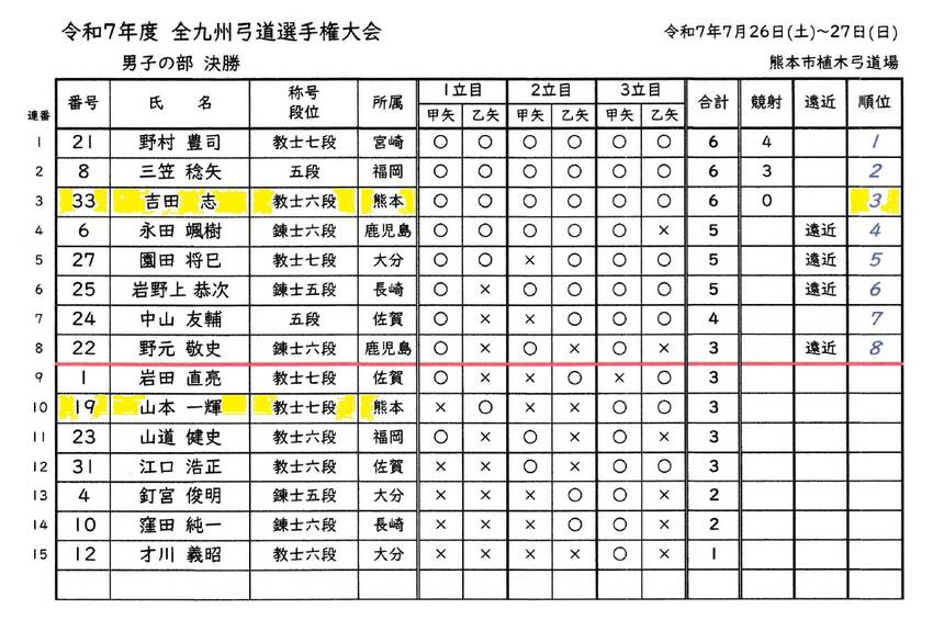 全九州弓道選手権大会の結果につ...