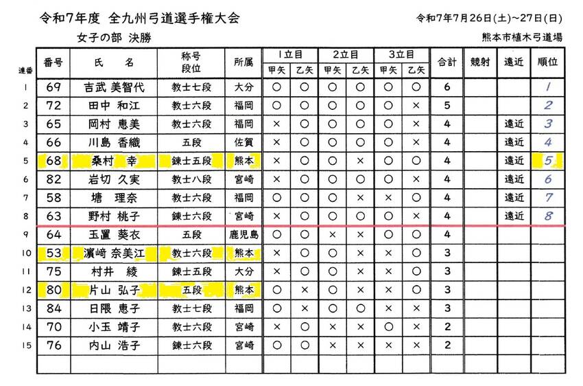 全九州弓道選手権大会の結果につ...