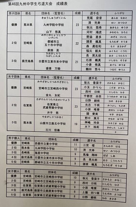 九州中学生弓道大会の結果につい...