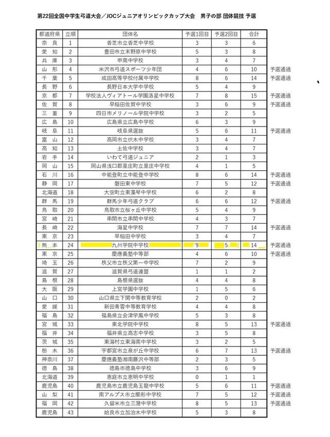 全国中学生弓道大会で｢九州学院...