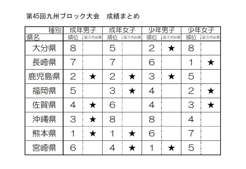 九州ブロック大会弓道競技結果に...