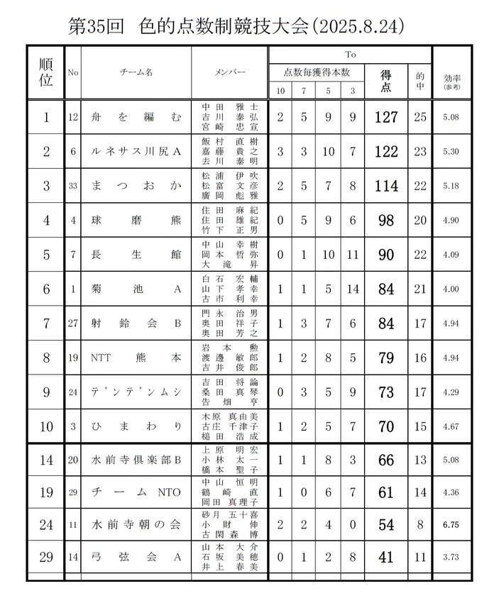 熊本市弓連 色的点数制弓道大会の結果について...