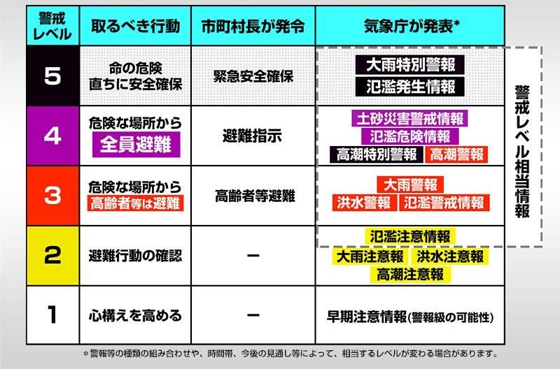 ＜大雨特別警報＞