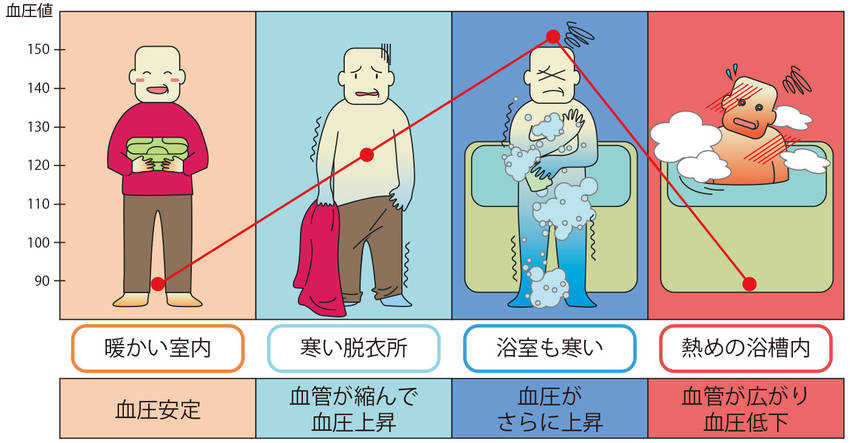 ＜ヒートショック＞